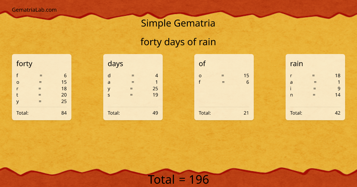 forty days of rain in simple Gematria
